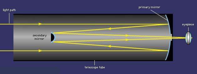 funcionamiento telescopio casegrain